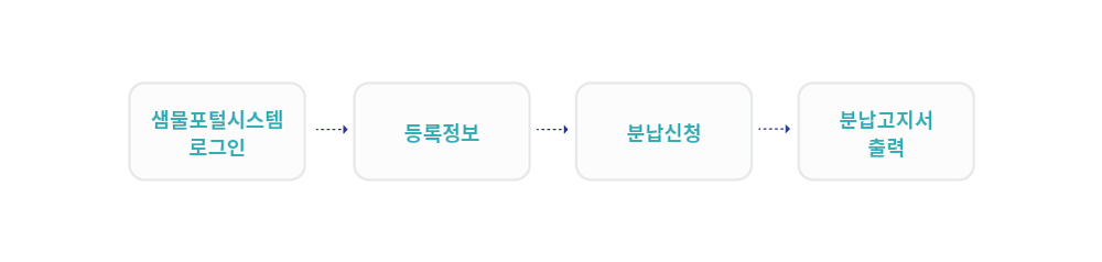 01 샘물포털시스템 접속 > 02 등록정보 > 03 분납신청 > 04 분납고지서 출력