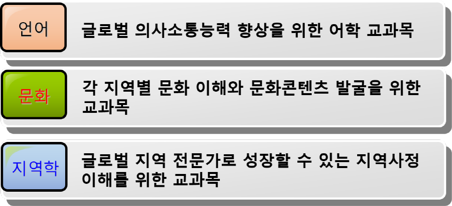 글로벌지역학부 전공 영역별 교과목