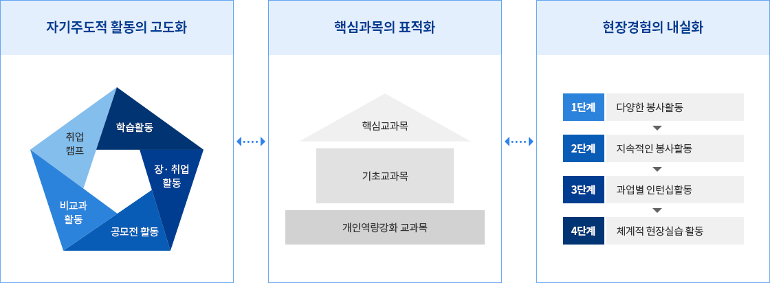 특성화의 교육과정
